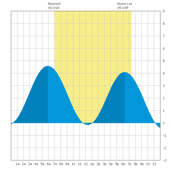 Bight tide chart for Friday, March 26, 2021