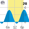 Bight tide chart for Sunday, March 28, 2021