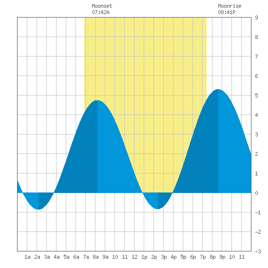 Bight tide chart for Monday, March 29, 2021