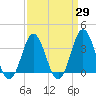 Bight tide chart for Monday, March 29, 2021