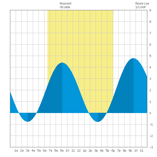 Bight tide chart for Tuesday, March 2, 2021