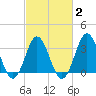 Bight tide chart for Tuesday, March 2, 2021