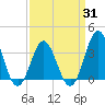 Bight tide chart for Wednesday, March 31, 2021
