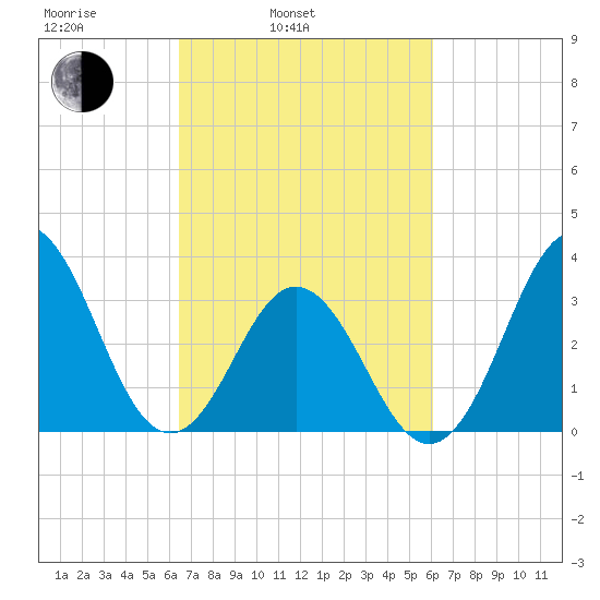 Bight tide chart for Friday, March 5, 2021