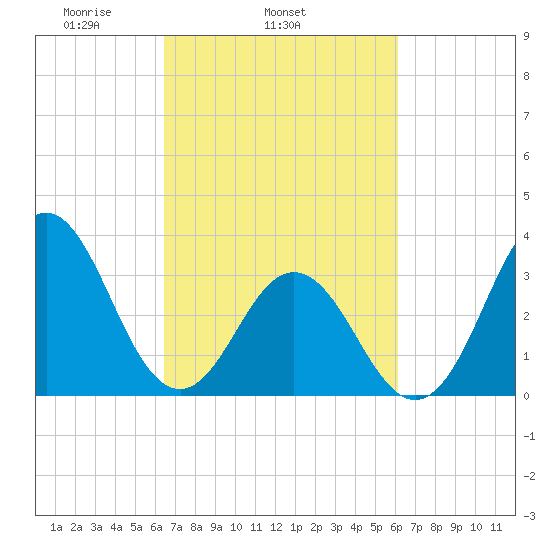 Bight tide chart for Saturday, March 6, 2021