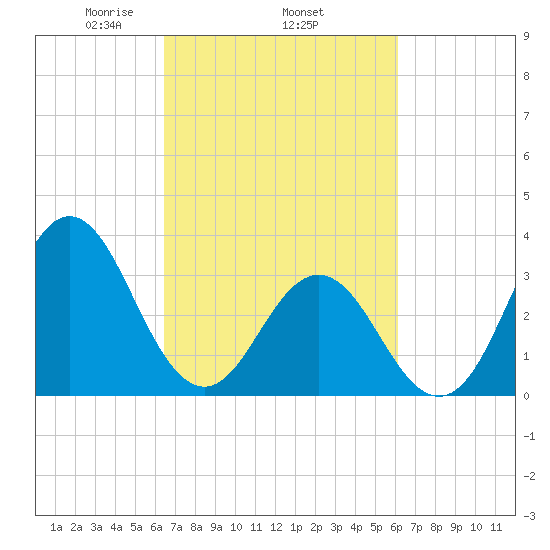 Bight tide chart for Sunday, March 7, 2021