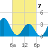 Bight tide chart for Sunday, March 7, 2021