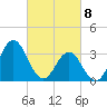 Bight tide chart for Monday, March 8, 2021