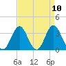 Bight tide chart for Saturday, April 10, 2021