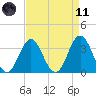 Bight tide chart for Sunday, April 11, 2021