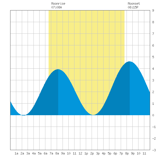 Bight tide chart for Monday, April 12, 2021
