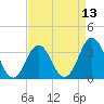 Bight tide chart for Tuesday, April 13, 2021
