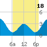 Bight tide chart for Sunday, April 18, 2021