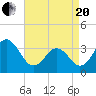 Bight tide chart for Tuesday, April 20, 2021