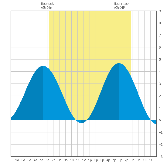 Bight tide chart for Saturday, April 24, 2021