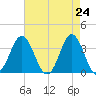 Bight tide chart for Saturday, April 24, 2021