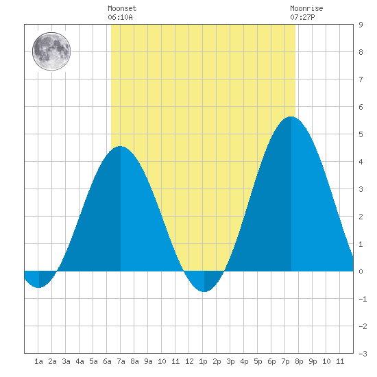 Bight tide chart for Monday, April 26, 2021