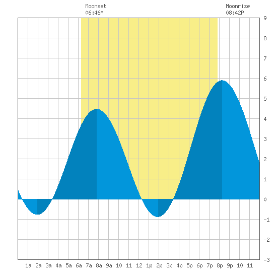 Bight tide chart for Tuesday, April 27, 2021