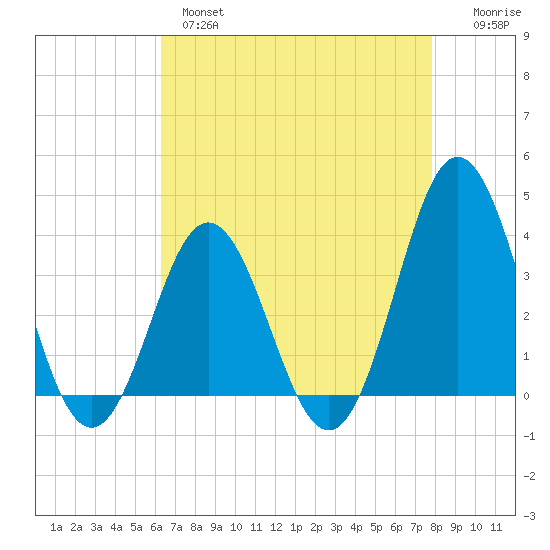 Bight tide chart for Wednesday, April 28, 2021