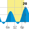 Bight tide chart for Wednesday, April 28, 2021