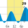 Bight tide chart for Thursday, April 29, 2021