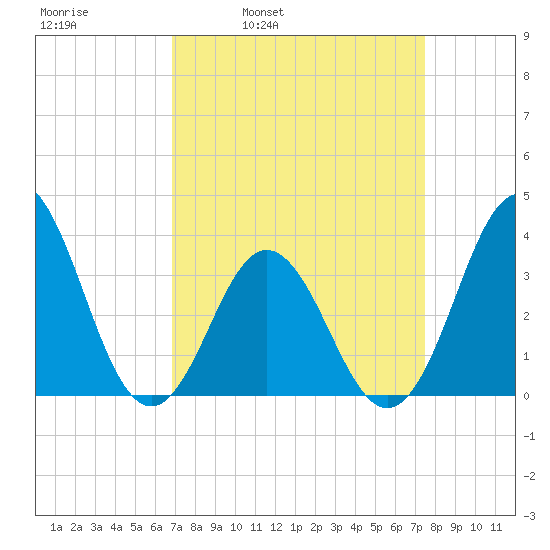 Bight tide chart for Friday, April 2, 2021