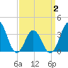 Bight tide chart for Friday, April 2, 2021