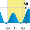 Bight tide chart for Friday, April 30, 2021