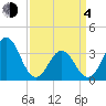 Bight tide chart for Sunday, April 4, 2021