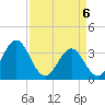 Bight tide chart for Tuesday, April 6, 2021