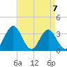Bight tide chart for Wednesday, April 7, 2021