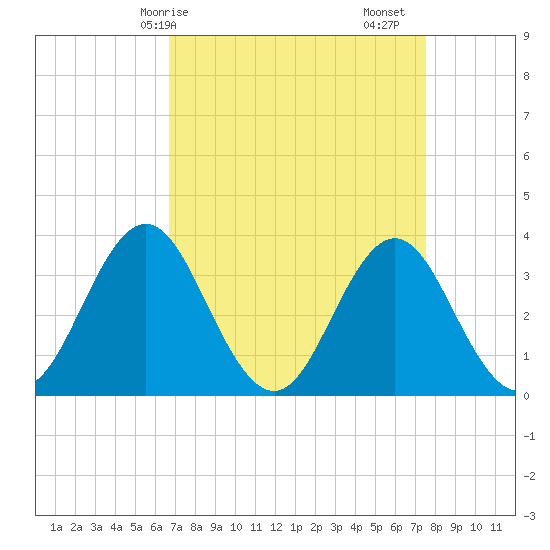 Bight tide chart for Thursday, April 8, 2021