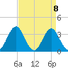 Bight tide chart for Thursday, April 8, 2021