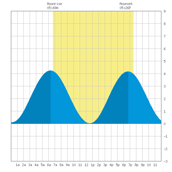 Bight tide chart for Friday, April 9, 2021