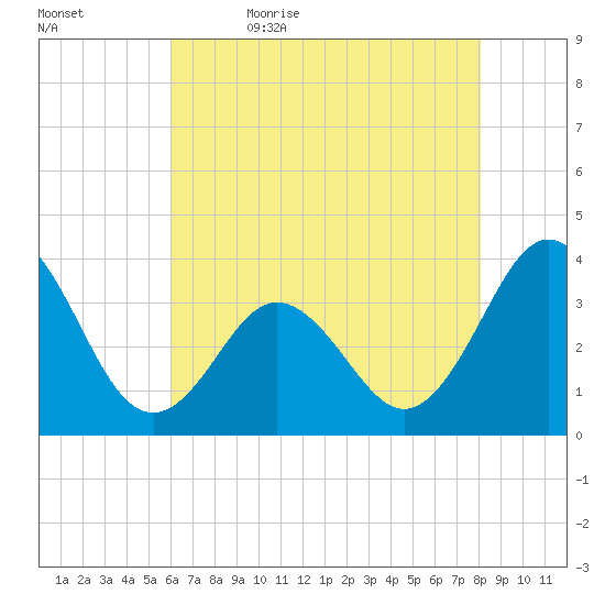 Bight tide chart for Sunday, May 16, 2021