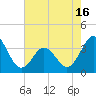 Bight tide chart for Sunday, May 16, 2021