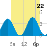 Bight tide chart for Saturday, May 22, 2021