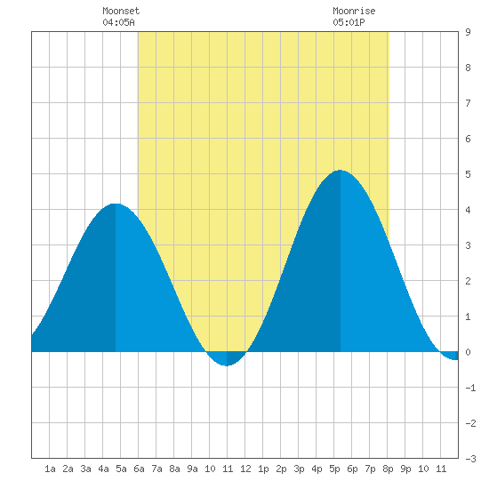 Bight tide chart for Sunday, May 23, 2021