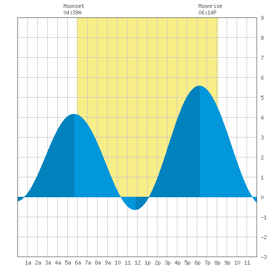 Bight tide chart for Monday, May 24, 2021