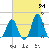 Bight tide chart for Monday, May 24, 2021