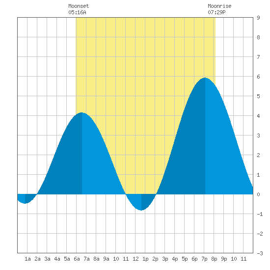 Bight tide chart for Tuesday, May 25, 2021