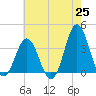Bight tide chart for Tuesday, May 25, 2021