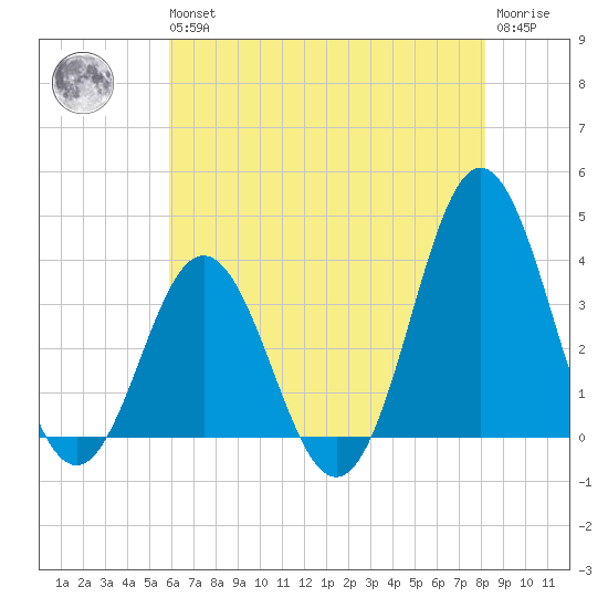 Bight tide chart for Wednesday, May 26, 2021