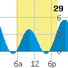 Bight tide chart for Saturday, May 29, 2021