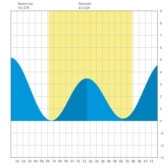 Bight tide chart for Sunday, May 2, 2021