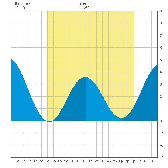 Bight tide chart for Monday, May 31, 2021
