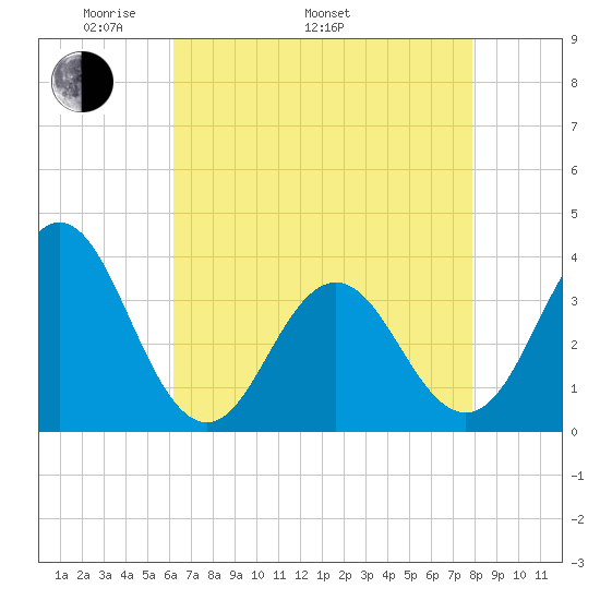 Bight tide chart for Monday, May 3, 2021