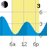 Bight tide chart for Monday, May 3, 2021