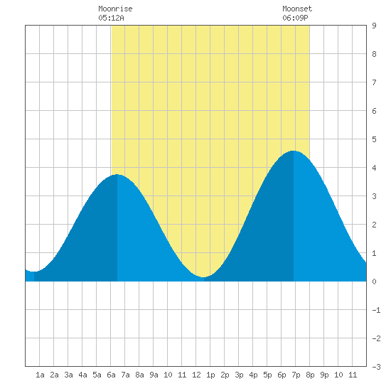 Bight tide chart for Sunday, May 9, 2021