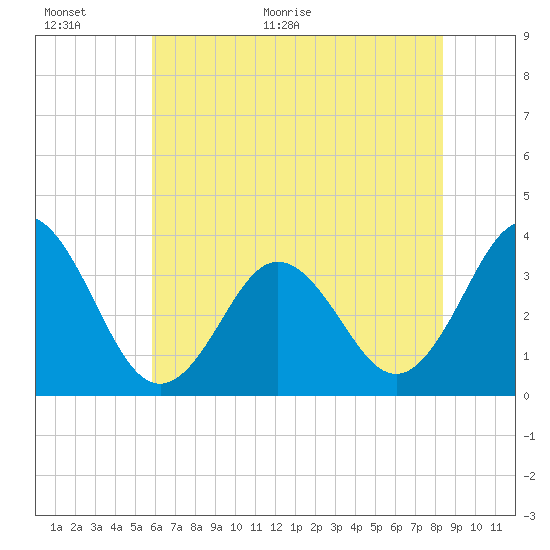 Bight tide chart for Wednesday, June 16, 2021
